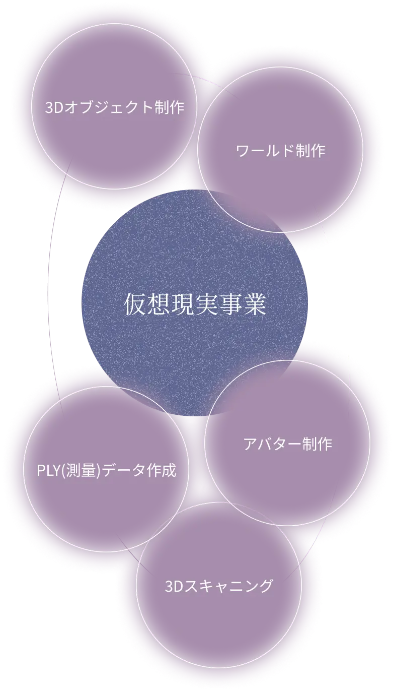 中心に「仮想現実事業」があり、その周りに「3Ｄオブジェクト制作」「ワールド制作」「3Ｄスキャニング」「アバター制作」「ＰＬＹ（測量）データ作成」が線で結ばれている